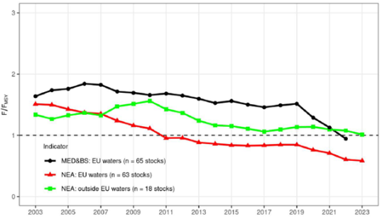 Datavisualisation showing the trend lines for MED&BS EU water, NEA EU water, and NEA outside Eu waters from 2003 until 2023
